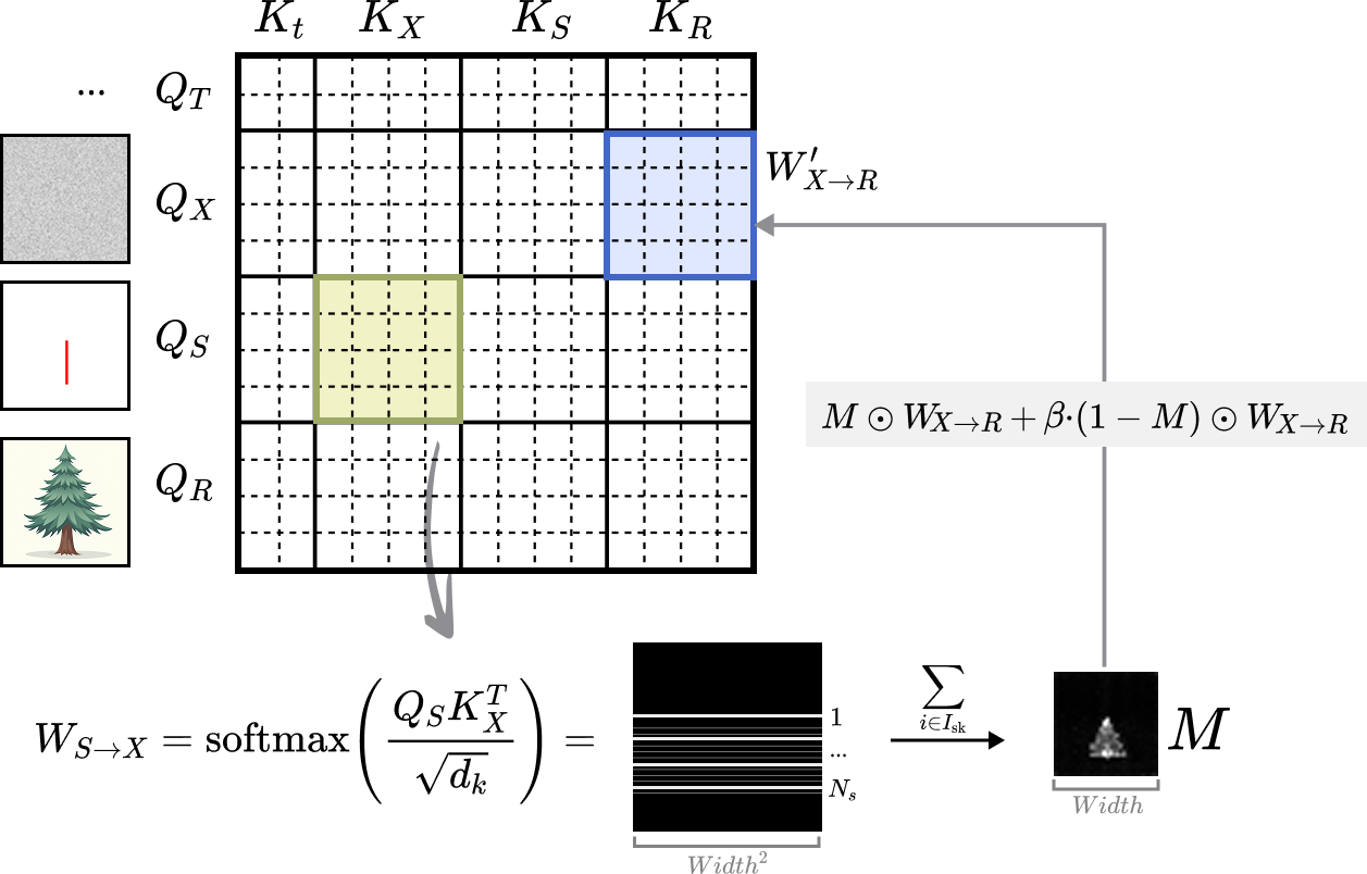 Spatially-Gated Attention Illustration