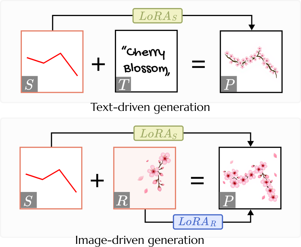 Task-Specific LoRA Illustration